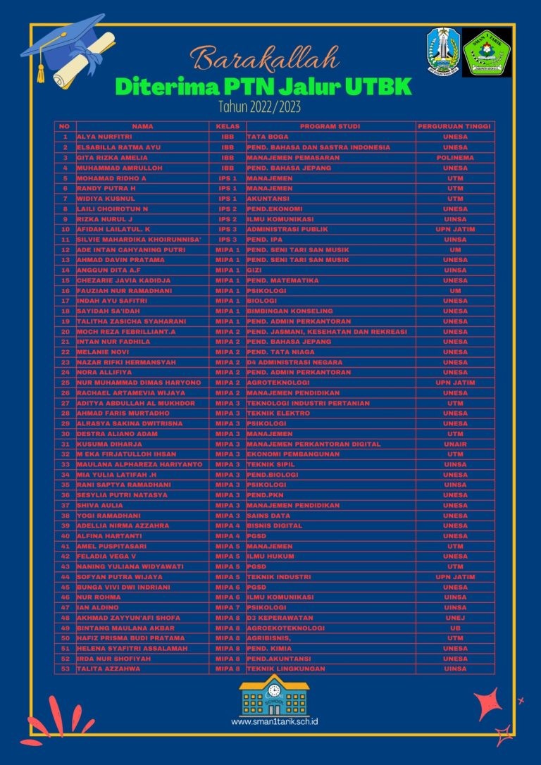 Daftar Siswa SMAN 1 Tarik Lolos PTN Jalur UTBK, Tahun 2023